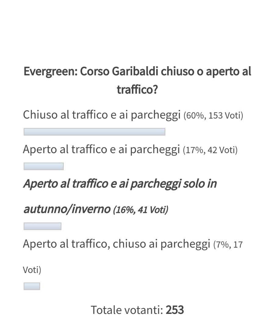 Sondaggio – Per il 60% dei votanti, Corso Garibaldi deve rimanere chiuso al traffico tutto l’anno