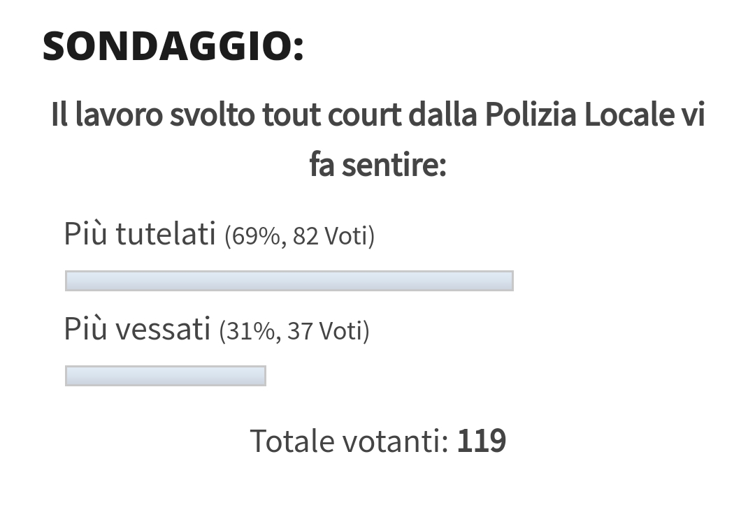 SONDAGGIO – Il 69% dei votanti è soddisfatto dell’operato della Polizia Locale