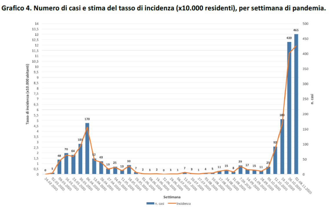 Tamponi e casi positivi nella provincia di Brindisi, i dati della Asl (all’8 novembre)
