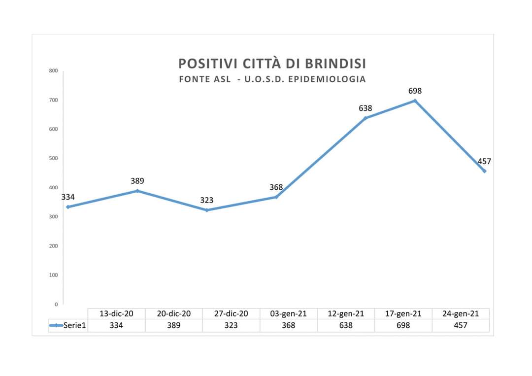 Calano i positivi a Brindisi, ma in provincia quello del capoluogo è il dato a incidenza più alta