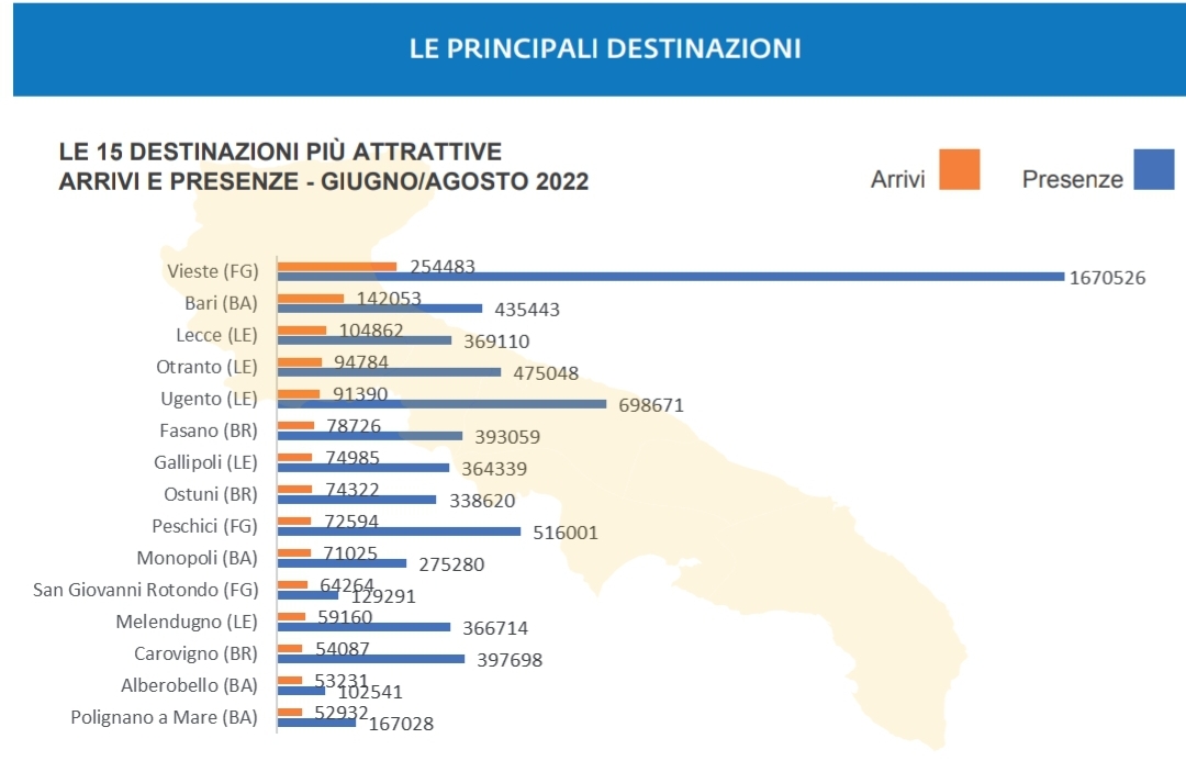 A Brindisi +14% di arrivi turistici. Record storico di presenze in Puglia